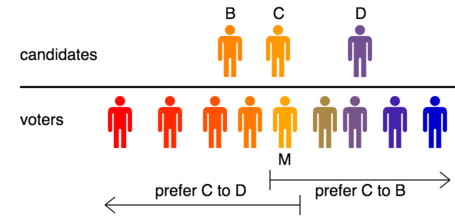 Der Median des Wählersatzes