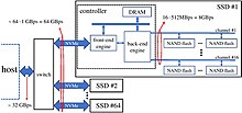 Modern SSD architecture and the data transfer bottleneck in storage servers Modern SSD Architecture.jpg