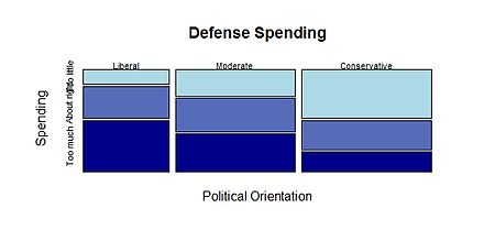 Example mosaic plot of opinion on defense spending by political party.