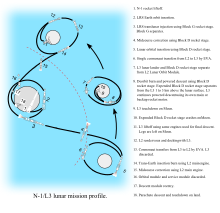 N-1/L3 lunar mission profile N-1 L3 lunar mission profile.svg