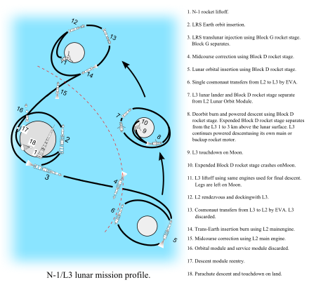 N-1/L3 lunar mission profile