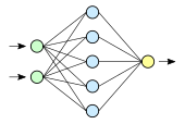 Simplified view of an artificial neural network Neural network.svg