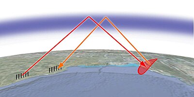 How a skywave OTH radar works: A powerful shortwave signal from a large transmitting antenna (left) reaches a target beyond the horizon by refracting off the ionosphere, and the echo signal from the target (right) returns to the receiving antenna by the same route. In practice, the beams are much closer to the horizon than shown here. OTH-B.big.jpg