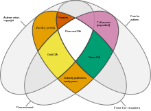 Venn diagram highlighting the key features of different types of open access in scholarly publishing. Open Access colours Venn.svg