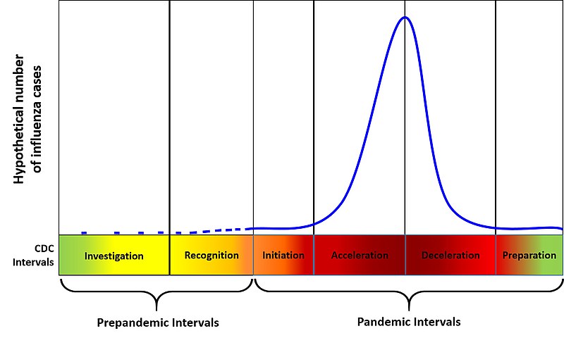 File:Pandemic Intervals Framework Influenza Intervals.jpg