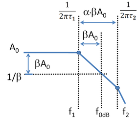 Figure 5: Bode gain plot to find phase margin; scales are logarithmic, so labeled separations are multiplicative factors. For example, f0 dB = bA0 x f1. Phase for Step Response.PNG