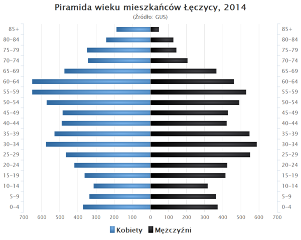 Piramida wieku Leczyca.png