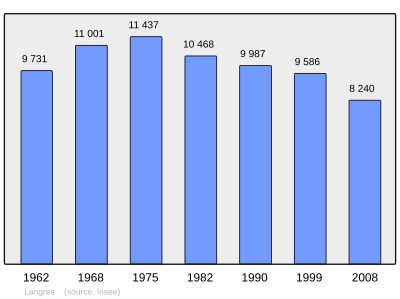 Reference: 
 INSEE [3]