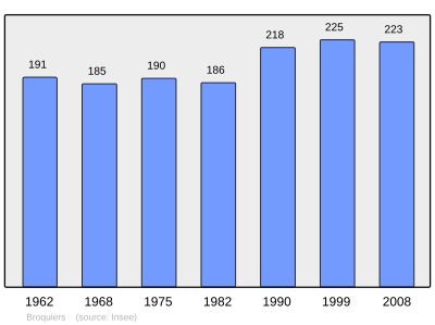 Reference: 
 INSEE [2]