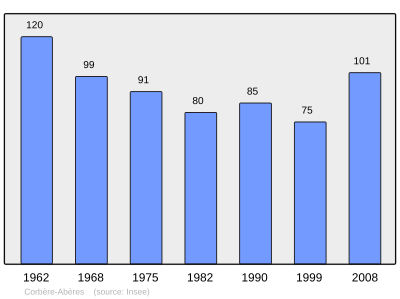 Reference: 
 INSEE [2]