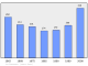 Evolucion de la populacion