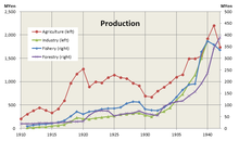 Production in Korea under Japanese rule Production in Korea under Japanese rule.png