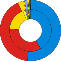 A választási eredmények gyűrűdiagramjai, amelyek népszavazást mutatnak a megnyert mandátumok ellen, párt színeiben