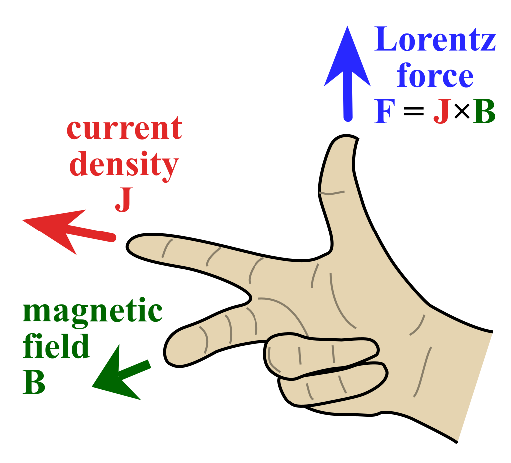 Lorentz Force. Right hand Rule. Right hand Rule Cross. Left hand right hand.