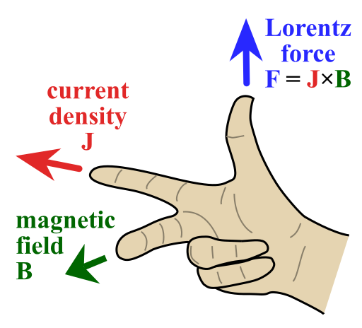 File:Right hand rule cross product F=J×B.svg