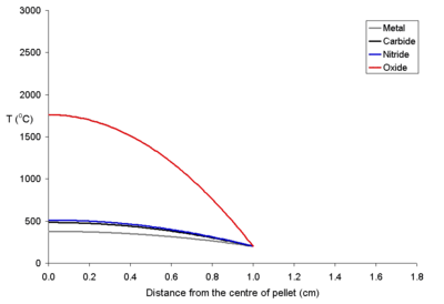 Temperature profile for a 20 mm diameter fuel pellet with a power density of 250 W per cubic meter. The central temperature is very different for the different fuel solids.