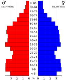 2022 US Census population pyramid for Scott County, from ACS 5-year estimates ScottCountyMn2022PopPyr.png