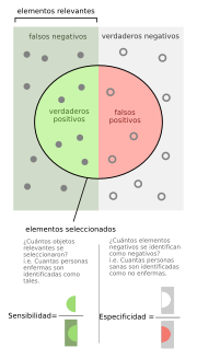 Miniatura para Sensibilidad y especificidad