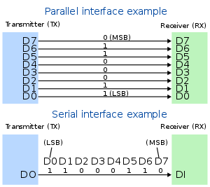 Serial vs. parallel transmission.svg