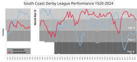 Side-by-side comparison of Southampton and Portsmouth final league positions 1921 to the present. The two sides have rarely shared a division, hence the relatively low number of derbies played South Coast Derby League Performance.svg