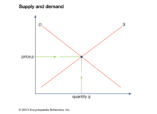 Supply and Demand Relationship Supply and Demand curve.png