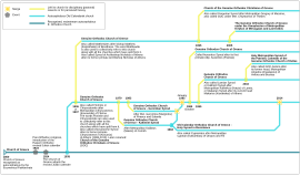 Zeitleiste der wichtigsten griechischen Altkalender- und Wahren Orthodoxen Kirchen