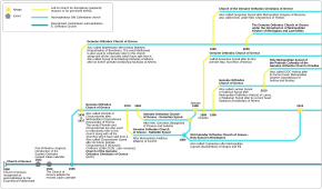 Timeline of the main Greek Old Calendarist and True Orthodox Churches, until 2021 Timeline of the main Old Calendarists and True Orthodox Greek Eastern Orthodox Churches (2021).svg