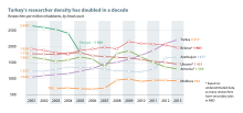 Researchers in Armenia and neighbouring countries, 2001-2013. Source: UNESCO Science Report: towards 2030 (2015), Figure 12.2 Turkey's researcher density has doubled in a decade.svg