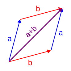 The addition of two arrows $a$ and $b$, a typical example for vectors.