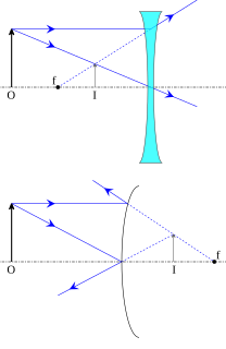 Virtual image Collection of focus points made by extended diverging light rays