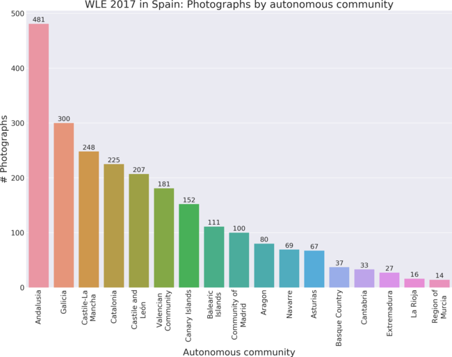 Photographs by autonomous community in Wiki Loves Earth 2017 in Spain.