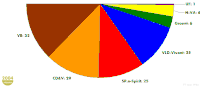 Zetelverdeling 2004-2009