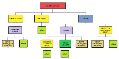 Кыргызстандын Административдик-Аймактык Түзүлүшү