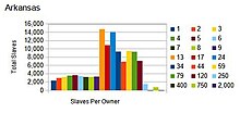 1860 US census, Arkansas, number of slaves per owner 1860 US census, Arkansas, number of slaves per owner.jpg