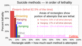 Though substance overdose is the most common method of attempted suicide in the U.S., guns are the most lethal (most likely to result in death). 200012 Suicide methods in order of lethality - variable-width bar chart.svg