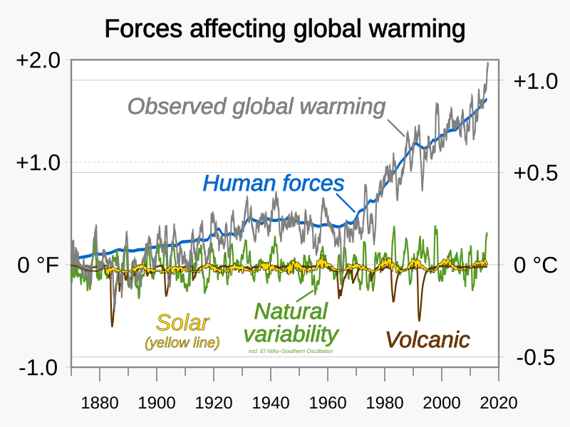 File:2017 Global warming attribution - based on NCA4 Fig 3.3 - single-panel version.svg