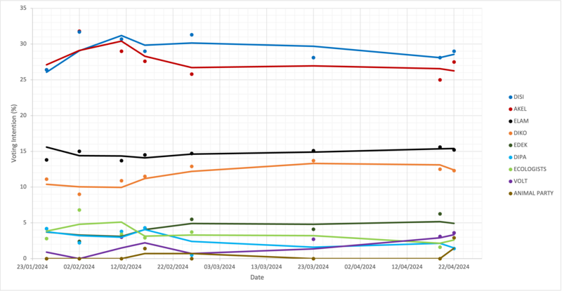 File:2024 Cyprus European Elections Opinion Polls.png
