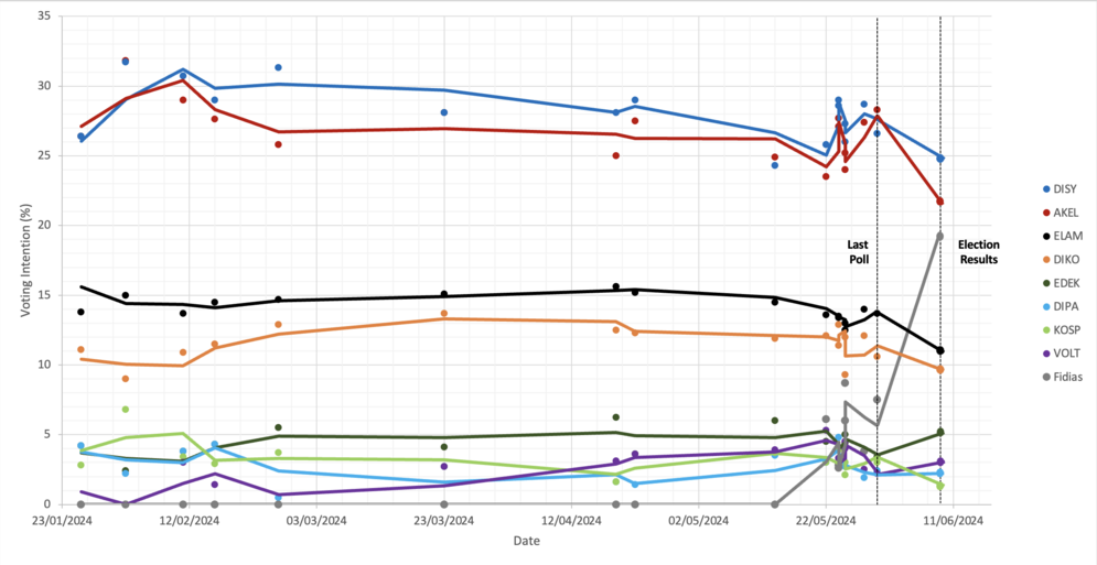 2024 Cyprus European Elections Opinion Polls.png