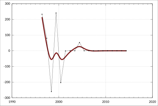 File:ABS-5302.0-BalancePaymentsInternationalInvestmentPositionAustralia-InternationalInvestment-ForeignAssets FinancialYear-ChangesInPositionReflecting OtherAdjustments-OtherInvestmentLoansCentralBank-A3532914T.svg