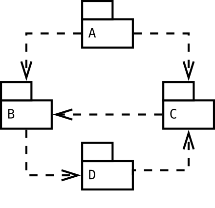 Circular dependency example Acyclic dependencies, circular dependency example.svg