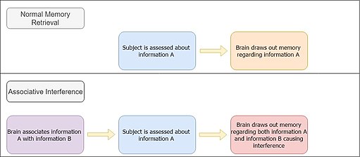 Diagram explaining how associative interference is caused Associative interference.jpg