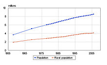 Popolazione rurale wikipedia