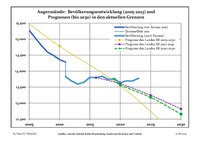 Recent Population Development (Blue Line) and Forecasts