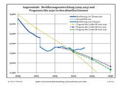 Proyecciones y desarrollo poblacional reciente (Desarrollo poblacional antes del censo del 2011 (línea azul); Desarrollo poblacional reciente de acuerdo al Censo en Alemania del 2011 (línea azul con bordes); Proyecciones oficiales para el período 2005-2030 (línea amarilla); para el período 2017-2030 (línea escarlata); para el período 2020-2030 (línea verde)