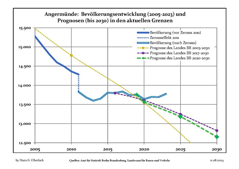 File:Bevölkerungsprognosen Angermünde.pdf