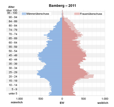 Bevölkerungspyramide für Bamberg (Datenquelle: Zensus 2011[65].)