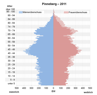 Bevölkerungspyramide für Pinneberg (Datenquelle: Zensus 2011[6])