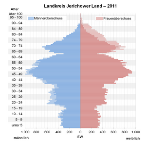 Bevölkerungspyramide für den Kreis Jerichower Land (Datenquelle: Zensus 2011[3])