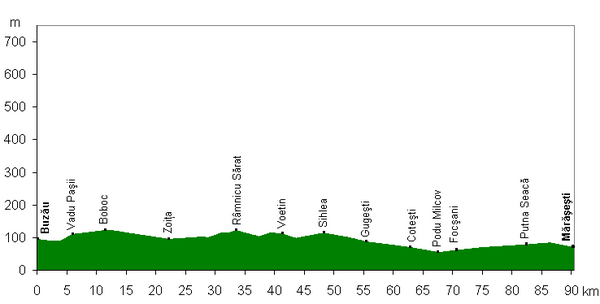 Elevation profile