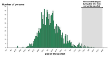 Epidemic curve for 2008 U.S. Salmonellosis outbreak CDC2008SalmEpiCurve.png